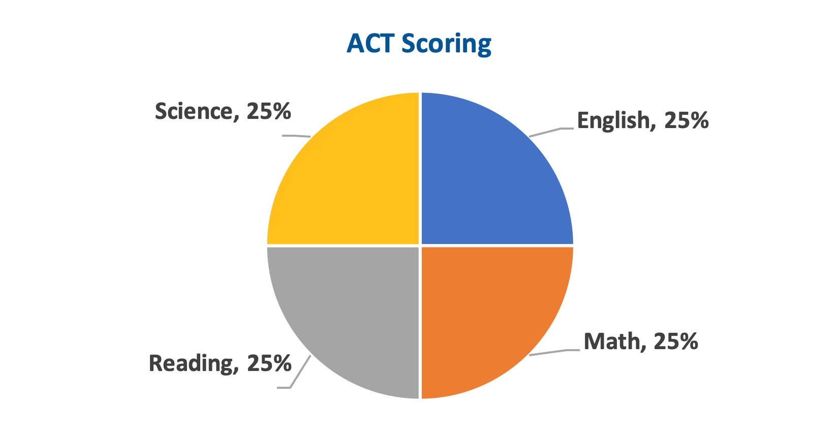 Act sat differences chart