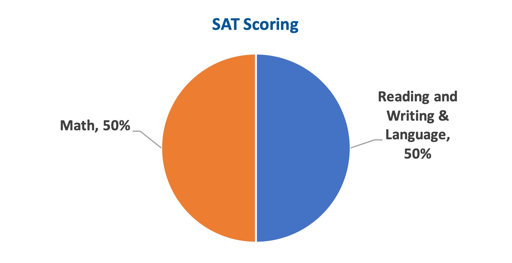 Act sat differences chart2